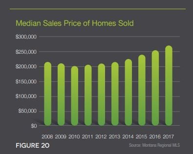 Missoula housing prices